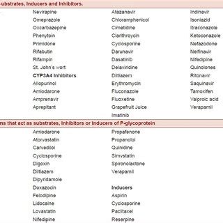 cyp3a4 inhibitors and inducers list pdf.